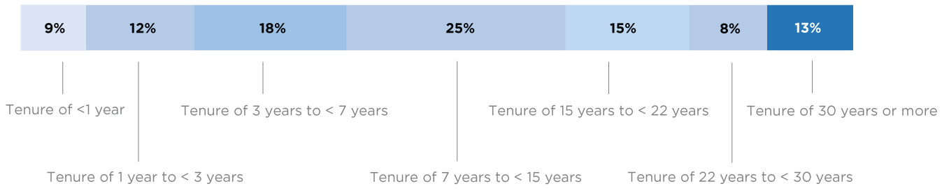 responses by tenure at firm