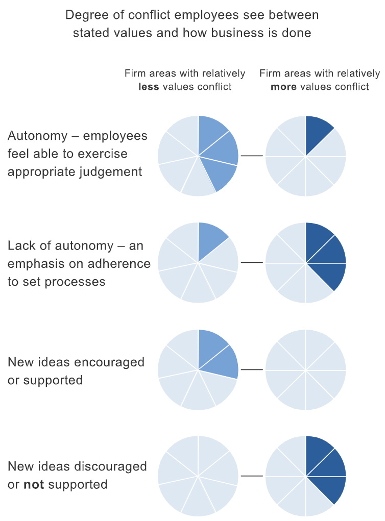 Fig. 15 Allowing employees appropriate autonomy