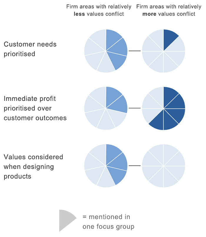 Fig. 17 Prioritising customer outcomes over immediate profit