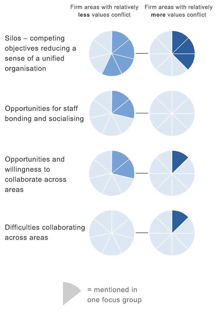 Fig. 18 Encouraging collaboration across business areas